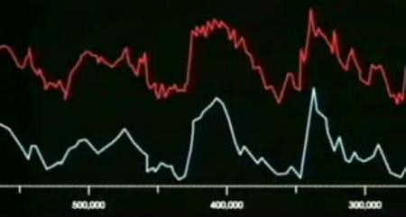 Graph of temperature and CO2 over 600,000 years