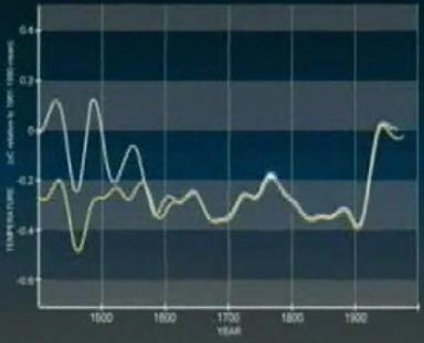 Errant Hockey Stick graph